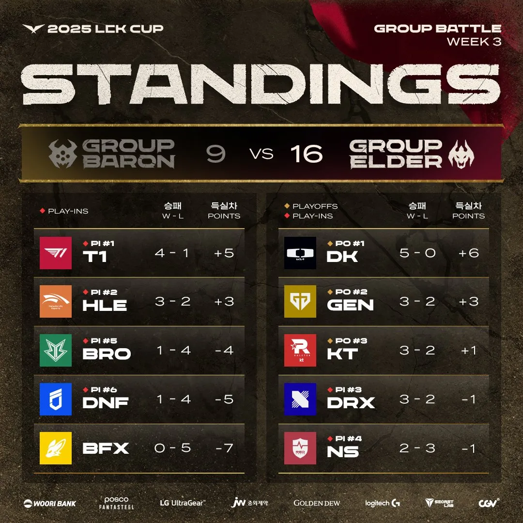 包含HLE横扫G2,ShowMaker团战一打五焦点之战淘汰赛,成为赛场最大亮点的词条 包含HLE横扫G2,ShowMaker团战一打五焦点之战淘汰赛,成为赛场最大亮点的词条